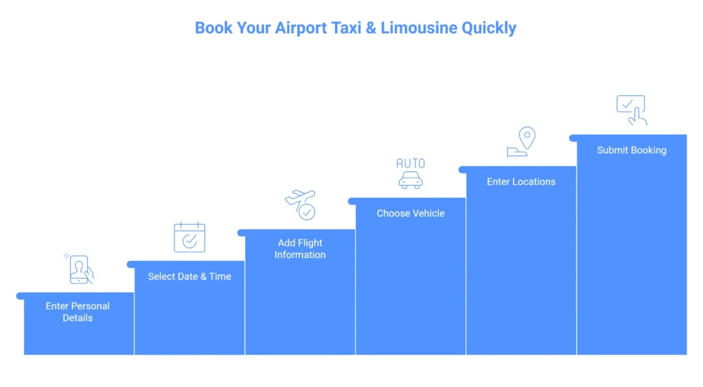 Steps to book online airport taxi & limousine infographic